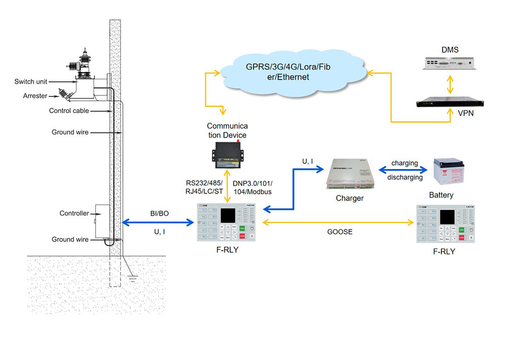 Overhead Line Distribution Automation Solution
