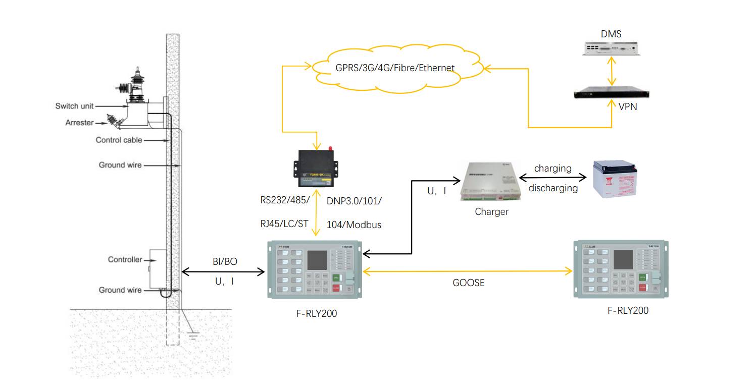 Feeder Protection Relay Applications in Utility Power Systems
