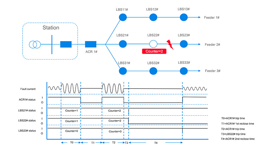 36kV Load Break Switch for distribution automation, enabling fault isolation and quick restoration
